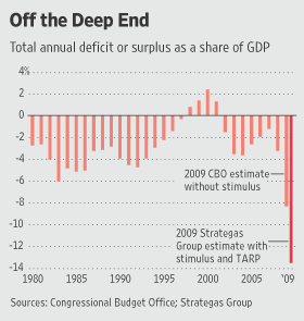 budget deficit